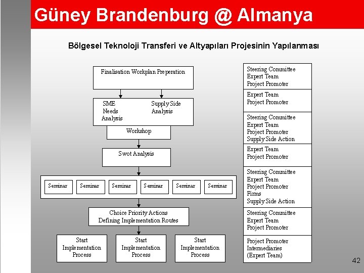 Güney Brandenburg @ Almanya Bölgesel Teknoloji Transferi ve Altyapıları Projesinin Yapılanması Steering Committee Expert