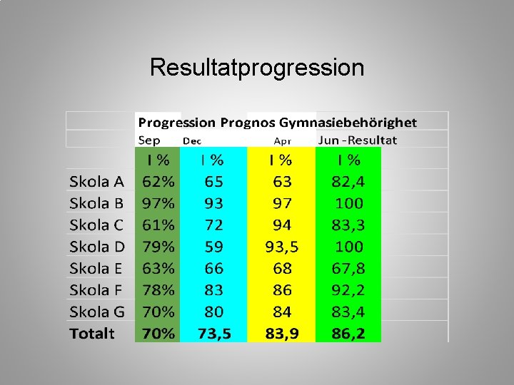 Resultatprogression 