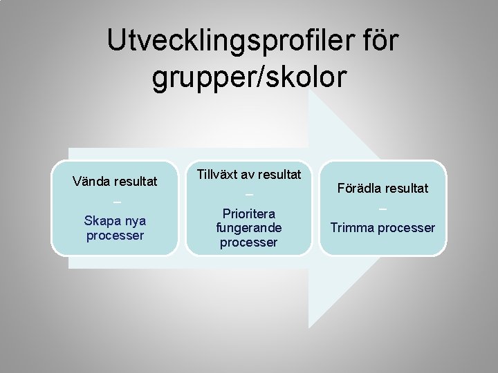 Utvecklingsprofiler för grupper/skolor Vända resultat – Skapa nya processer Tillväxt av resultat – Förädla