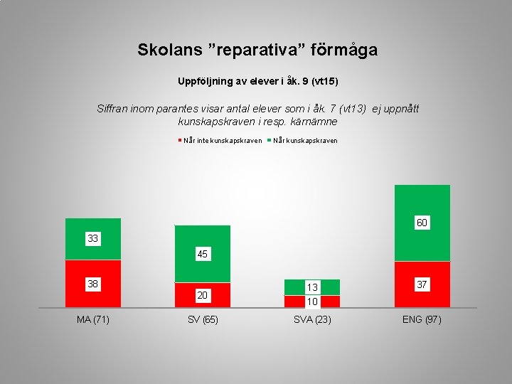 Skolans ”reparativa” förmåga Uppföljning av elever i åk. 9 (vt 15) Siffran inom parantes
