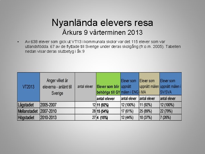 Nyanlända elevers resa Årkurs 9 vårterminen 2013 • Av 638 elever som gick ut