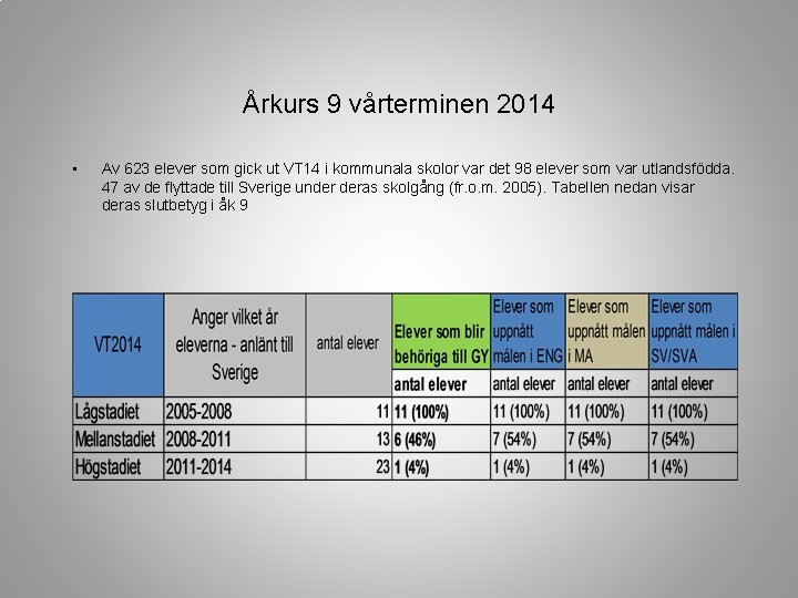 Årkurs 9 vårterminen 2014 • Av 623 elever som gick ut VT 14 i
