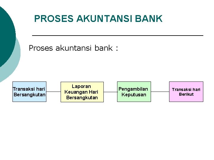 PROSES AKUNTANSI BANK Proses akuntansi bank : Transaksi hari Bersangkutan Laporan Keuangan Hari Bersangkutan