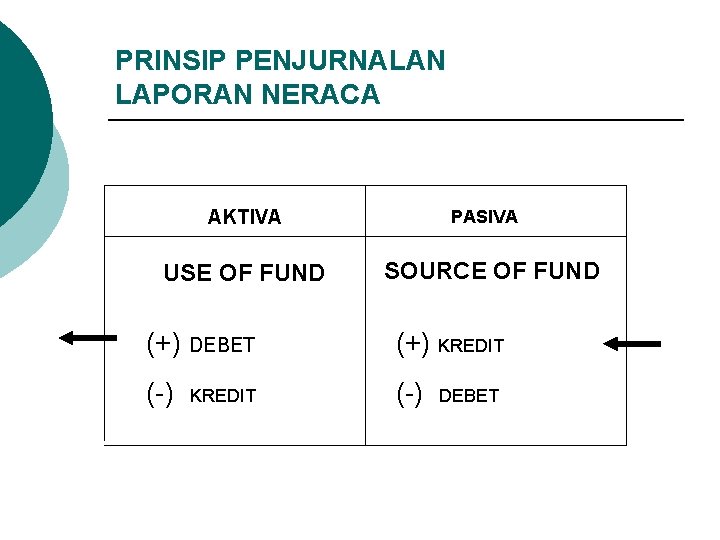 PRINSIP PENJURNALAN LAPORAN NERACA AKTIVA USE OF FUND PASIVA SOURCE OF FUND (+) DEBET