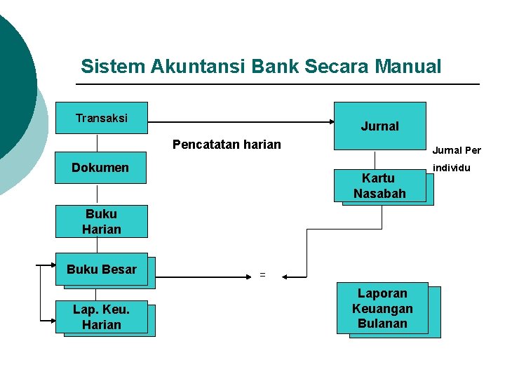 Sistem Akuntansi Bank Secara Manual Transaksi Jurnal Pencatatan harian Dokumen Jurnal Per Kartu Nasabah