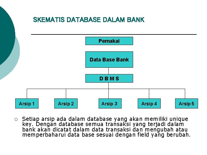 SKEMATIS DATABASE DALAM BANK Pemakai Data Base Bank DBMS Arsip 1 ¡ Arsip 2 SKEMATIS DATABASE DALAM BANK Pemakai Data Base Bank DBMS Arsip 1 ¡ Arsip 2