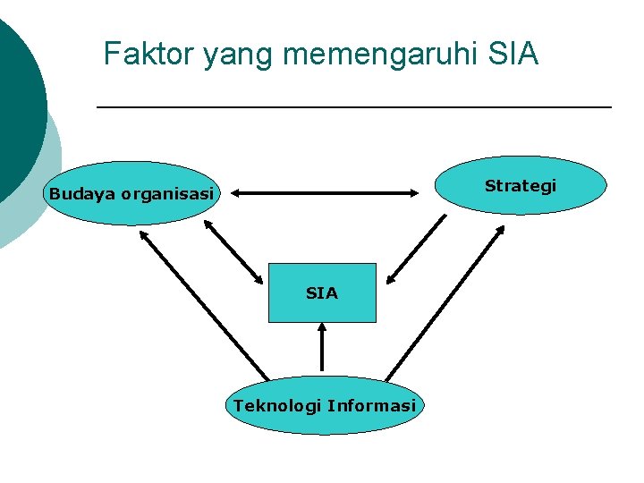 Faktor yang memengaruhi SIA Strategi Budaya organisasi SIA Teknologi Informasi 