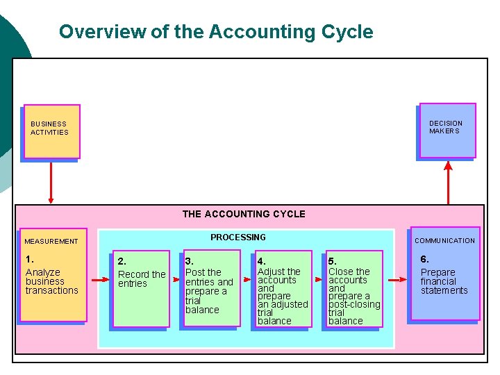 Overview of the Accounting Cycle DECISION MAKERS BUSINESS ACTIVITIES THE ACCOUNTING CYCLE PROCESSING MEASUREMENT