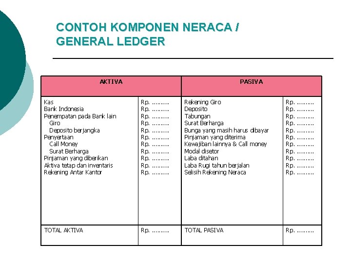 CONTOH KOMPONEN NERACA / GENERAL LEDGER AKTIVA PASIVA Kas Bank Indonesia Penempatan pada Bank CONTOH KOMPONEN NERACA / GENERAL LEDGER AKTIVA PASIVA Kas Bank Indonesia Penempatan pada Bank