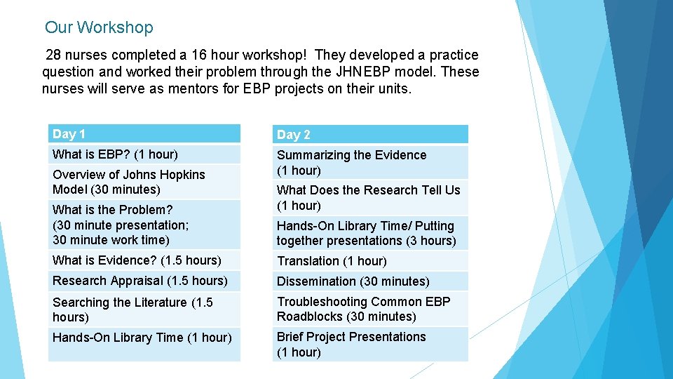 Our Workshop 28 nurses completed a 16 hour workshop! They developed a practice question