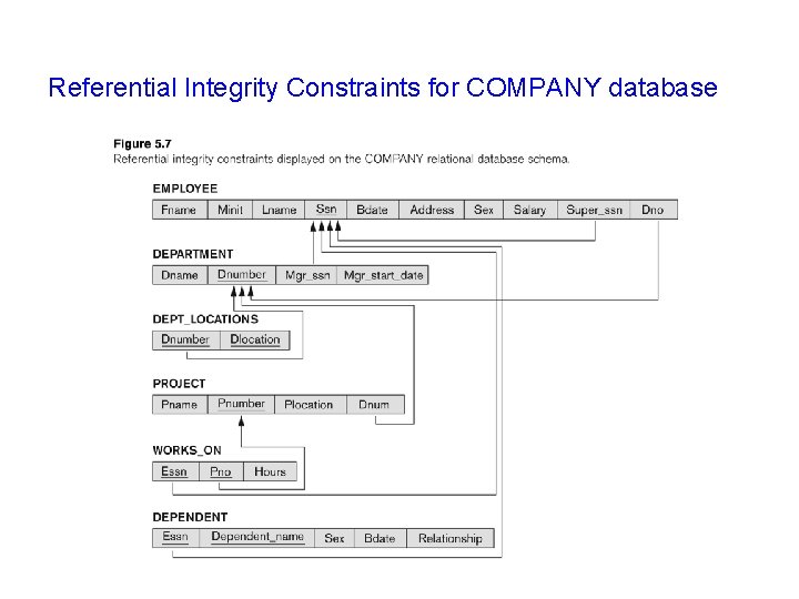 Referential Integrity Constraints for COMPANY database 