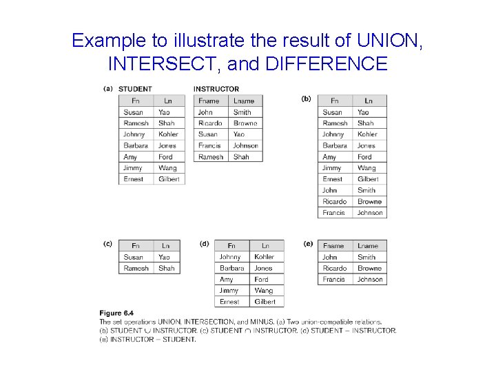 Example to illustrate the result of UNION, INTERSECT, and DIFFERENCE 
