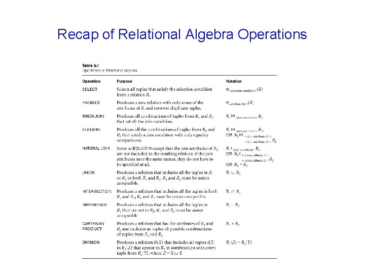 Recap of Relational Algebra Operations 