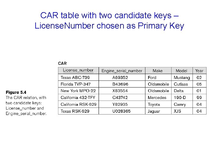 CAR table with two candidate keys – License. Number chosen as Primary Key 