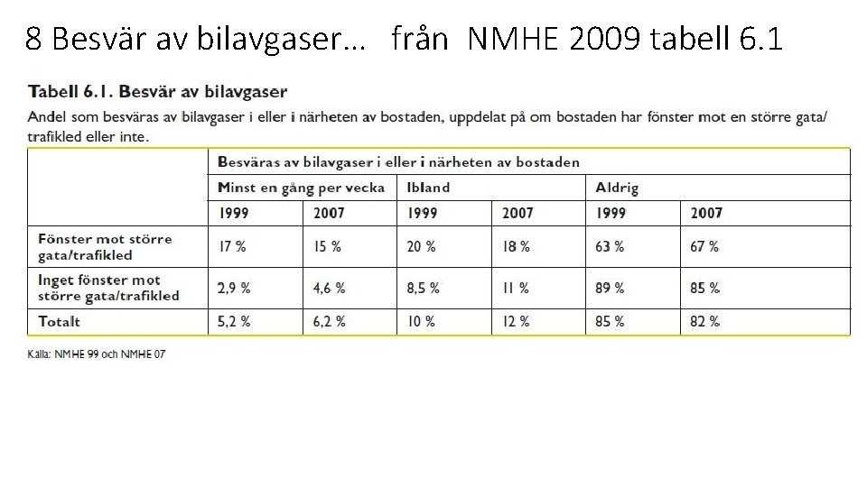 8 Besvär av bilavgaser… från NMHE 2009 tabell 6. 1 