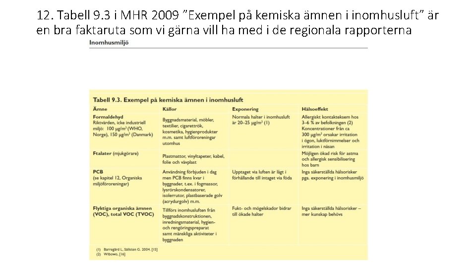 12. Tabell 9. 3 i MHR 2009 ”Exempel på kemiska ämnen i inomhusluft” är
