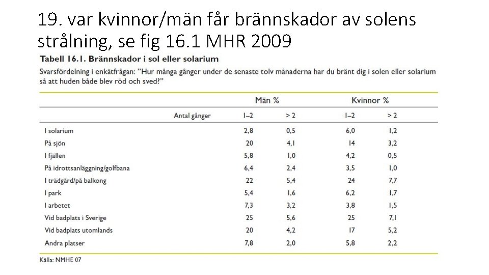 19. var kvinnor/män får brännskador av solens strålning, se fig 16. 1 MHR 2009