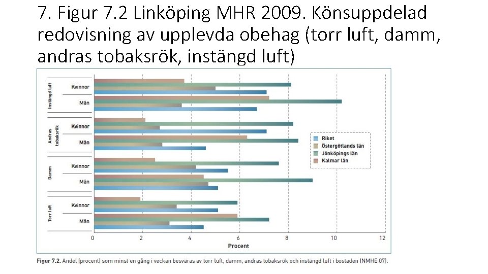 7. Figur 7. 2 Linköping MHR 2009. Könsuppdelad redovisning av upplevda obehag (torr luft,
