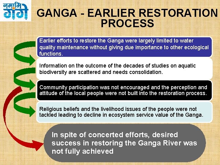 GANGA - EARLIER RESTORATION PROCESS Earlier efforts to restore the Ganga were largely limited