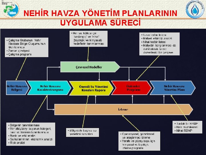 NEHİR HAVZA YÖNETİM PLANLARININ UYGULAMA SÜRECİ 23 