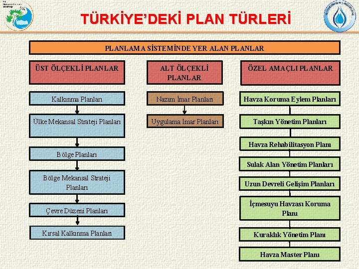 TÜRKİYE’DEKİ PLAN TÜRLERİ PLANLAMA SİSTEMİNDE YER ALAN PLANLAR ÜST ÖLÇEKLİ PLANLAR ALT ÖLÇEKLİ PLANLAR