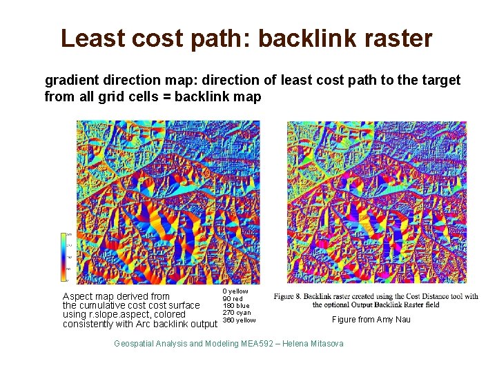 Least cost path: backlink raster gradient direction map: direction of least cost path to
