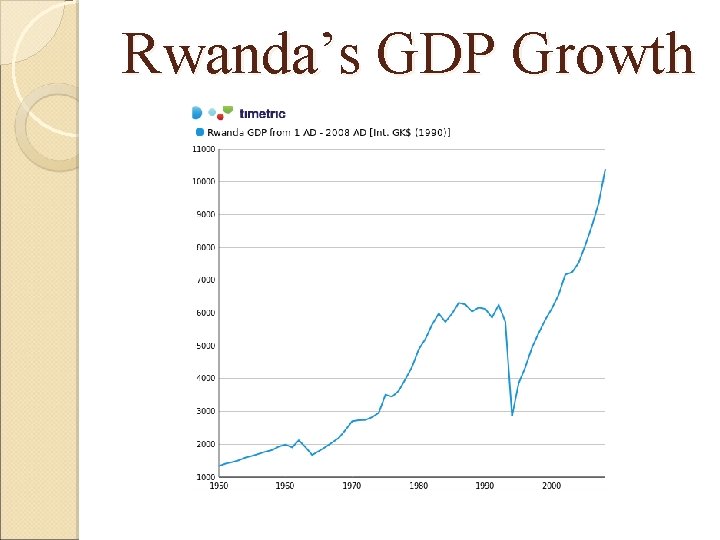 Rwanda’s GDP Growth 