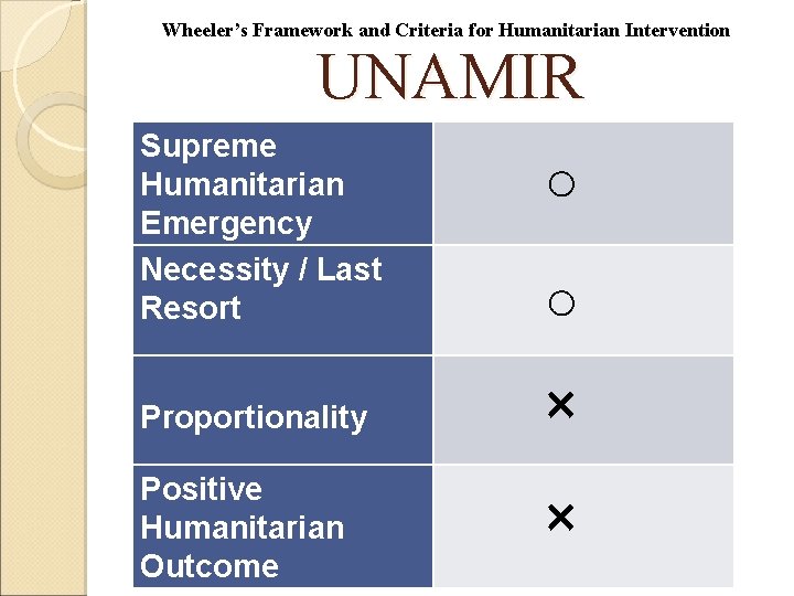 Wheeler’s Framework and Criteria for Humanitarian Intervention UNAMIR Supreme Humanitarian Emergency Necessity / Last
