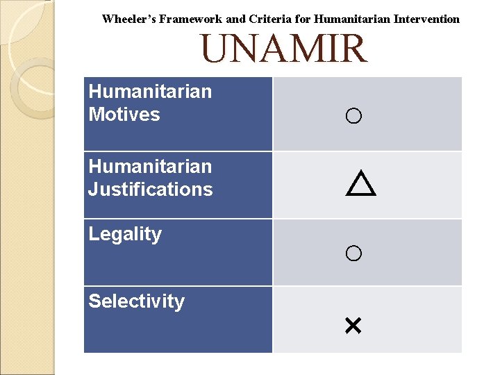 Wheeler’s Framework and Criteria for Humanitarian Intervention UNAMIR Humanitarian Motives ○ Humanitarian Justifications △