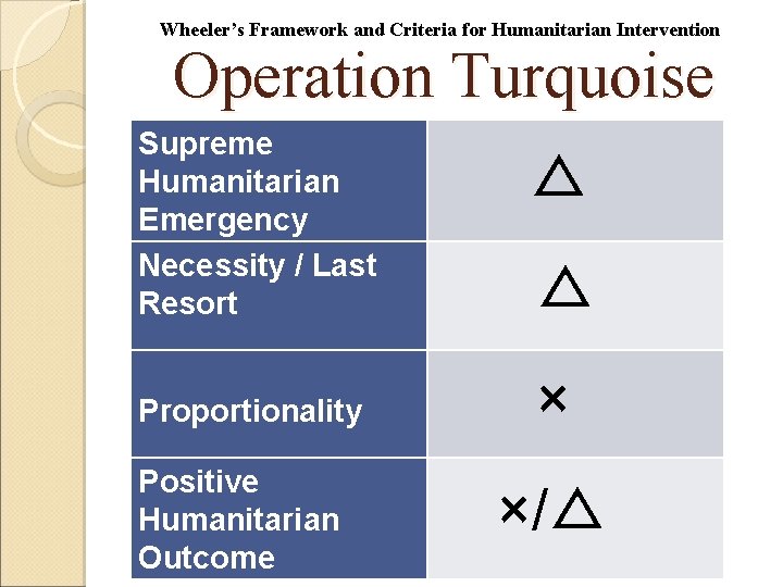 Wheeler’s Framework and Criteria for Humanitarian Intervention Operation Turquoise Supreme Humanitarian Emergency Necessity /