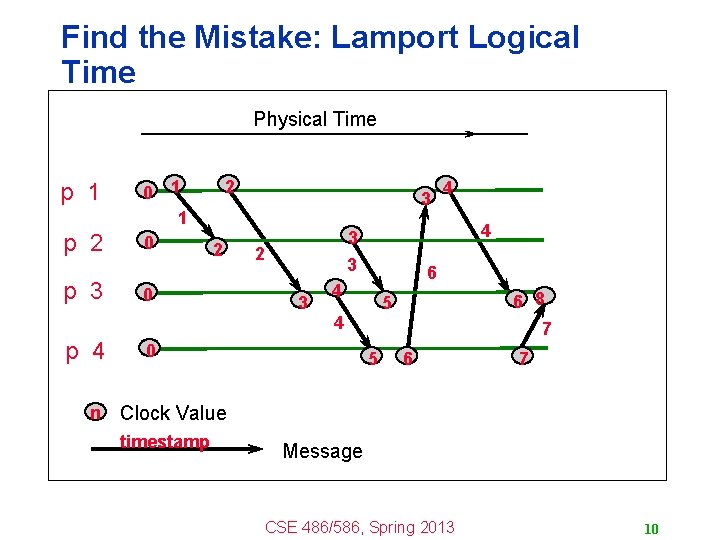 Find the Mistake: Lamport Logical Time Physical Time p 1 p 2 p 3