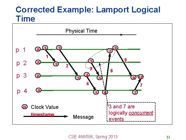 Corrected Example: Lamport Logical Time Physical Time p 1 p 2 p 3 p