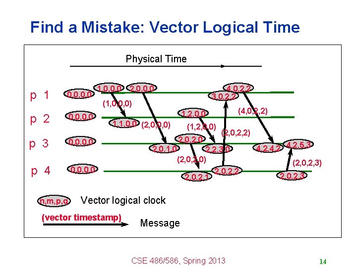 Find a Mistake: Vector Logical Time Physical Time p 1 0, 0, 0, 0