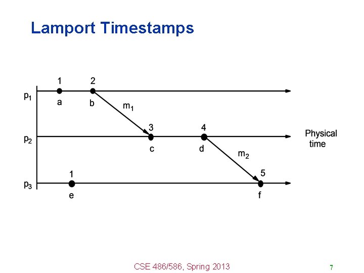 Lamport Timestamps CSE 486/586, Spring 2013 7 