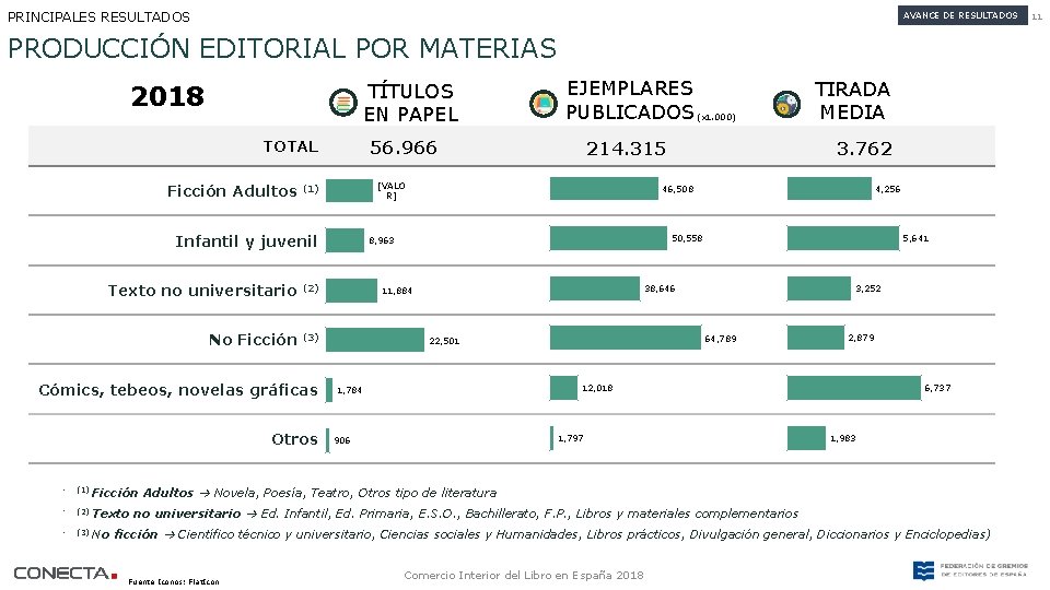 PRINCIPALES RESULTADOS AVANCE DE RESULTADOS PRODUCCIÓN EDITORIAL POR MATERIAS TÍTULOS EN PAPEL 2018 TOTAL