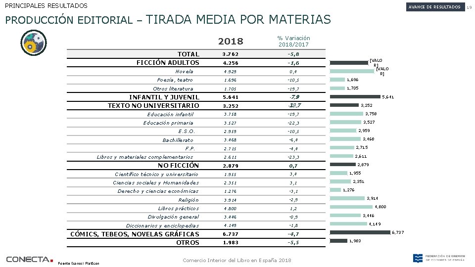 PRINCIPALES RESULTADOS AVANCE DE RESULTADOS PRODUCCIÓN EDITORIAL – TIRADA MEDIA POR MATERIAS 2018 %