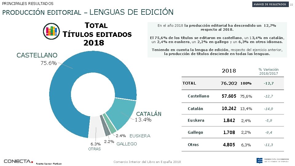 PRINCIPALES RESULTADOS AVANCE DE RESULTADOS PRODUCCIÓN EDITORIAL – LENGUAS DE EDICIÓN TOTAL En el