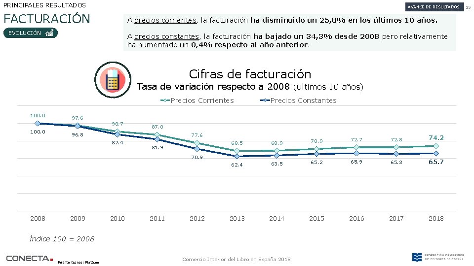 PRINCIPALES RESULTADOS AVANCE DE RESULTADOS FACTURACIÓN A precios corrientes, la facturación ha disminuido un