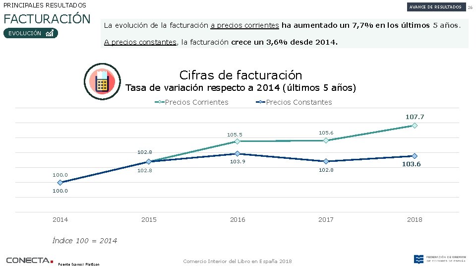 PRINCIPALES RESULTADOS FACTURACIÓN AVANCE DE RESULTADOS La evolución de la facturación a precios corrientes