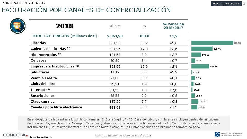 PRINCIPALES RESULTADOS AVANCE DE RESULTADOS FACTURACIÓN POR CANALES DE COMERCIALIZACIÓN 2018 Mills. € %