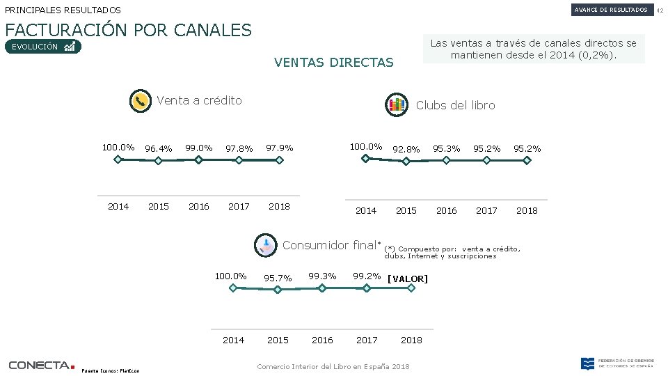PRINCIPALES RESULTADOS AVANCE DE RESULTADOS FACTURACIÓN POR CANALES Las ventas a través de canales