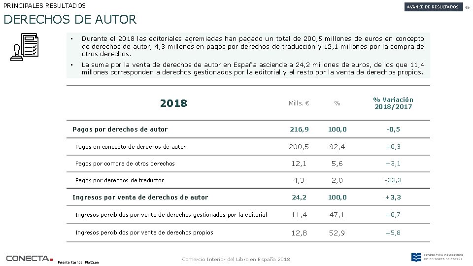 PRINCIPALES RESULTADOS AVANCE DE RESULTADOS DERECHOS DE AUTOR • Durante el 2018 las editoriales