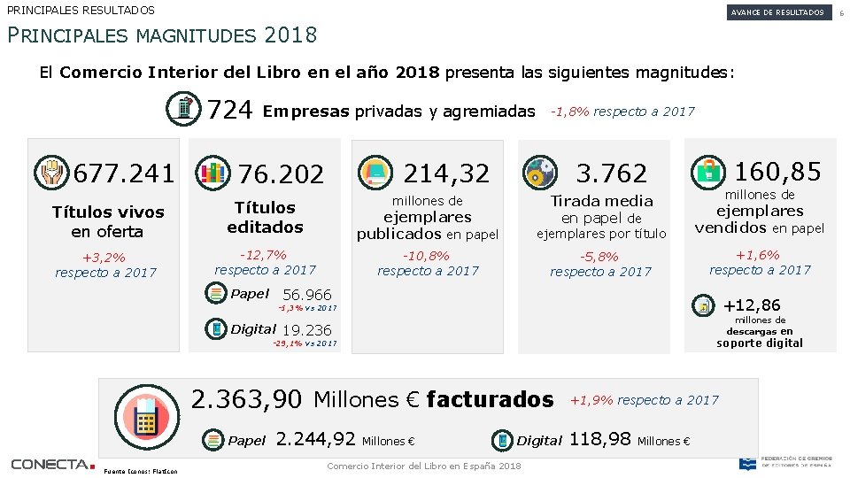 PRINCIPALES RESULTADOS AVANCE DE RESULTADOS PRINCIPALES MAGNITUDES 2018 El Comercio Interior del Libro en