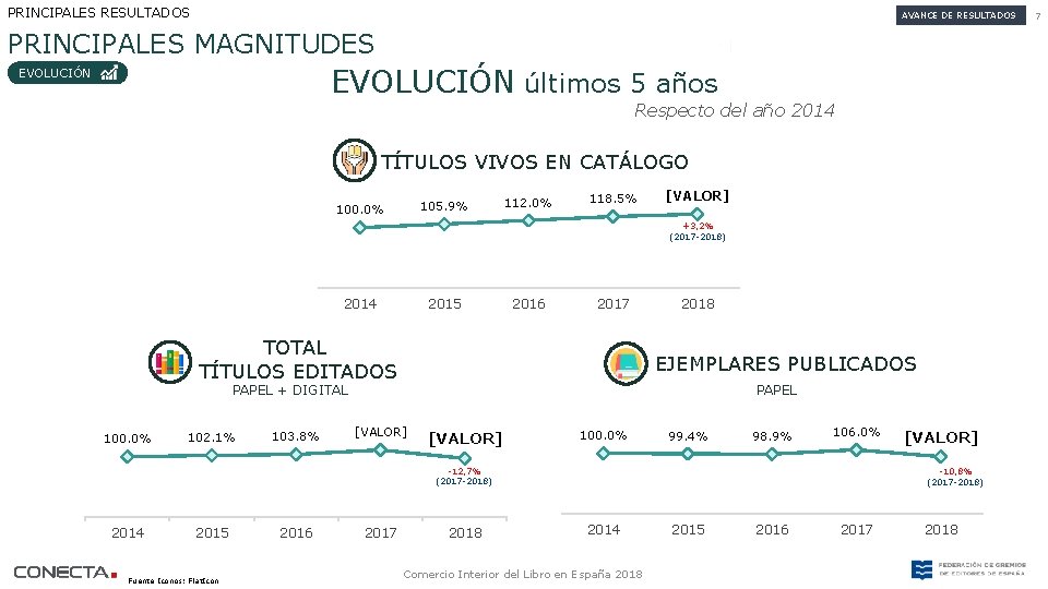 PRINCIPALES RESULTADOS AVANCE DE RESULTADOS PRINCIPALES MAGNITUDES EVOLUCIÓN últimos 5 años EVOLUCIÓN Respecto del