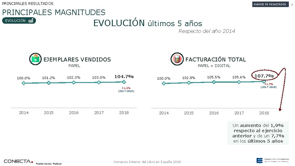 PRINCIPALES RESULTADOS AVANCE DE RESULTADOS PRINCIPALES MAGNITUDES EVOLUCIÓN últimos 5 años EVOLUCIÓN Respecto del