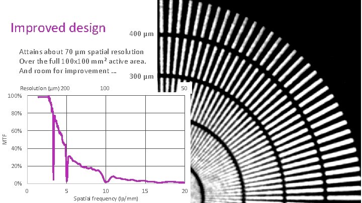 Improved design 400 µm Attains about 70 µm spatial resolution Over the full 100