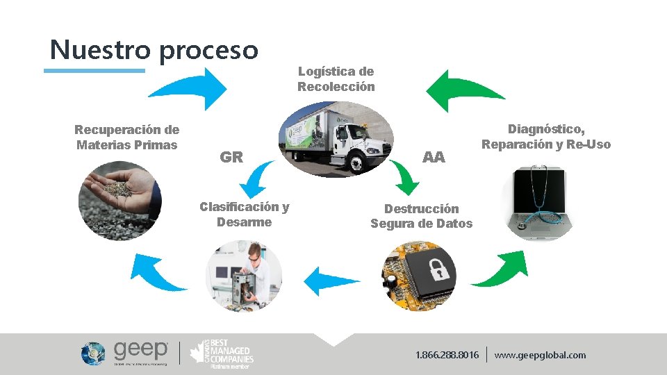 Nuestro proceso Recuperación de Materias Primas GR Clasificación y Desarme Logística de Recolección AA