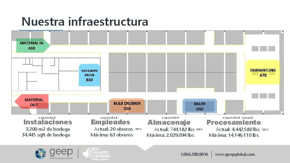 Nuestra infraestructura capacidad Instalaciones 3, 200 m 2 de bodega 34, 445 sqft de