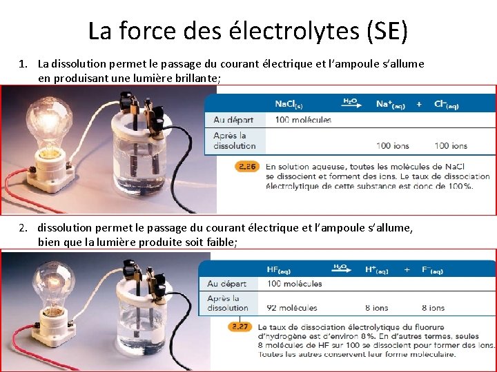 La force des électrolytes (SE) 1. La dissolution permet le passage du courant électrique