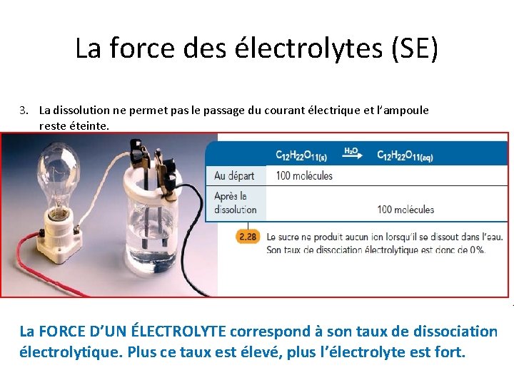 La force des électrolytes (SE) 3. La dissolution ne permet pas le passage du